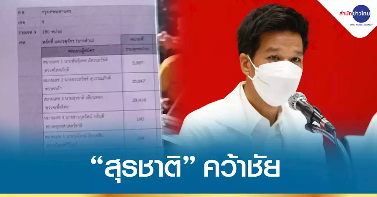 ผลเลือกตั้งซ่อม ส.ส.กทม.เขต 9 ไม่เป็นทางการ “สุรชาติ” คว้าชัยชนะ