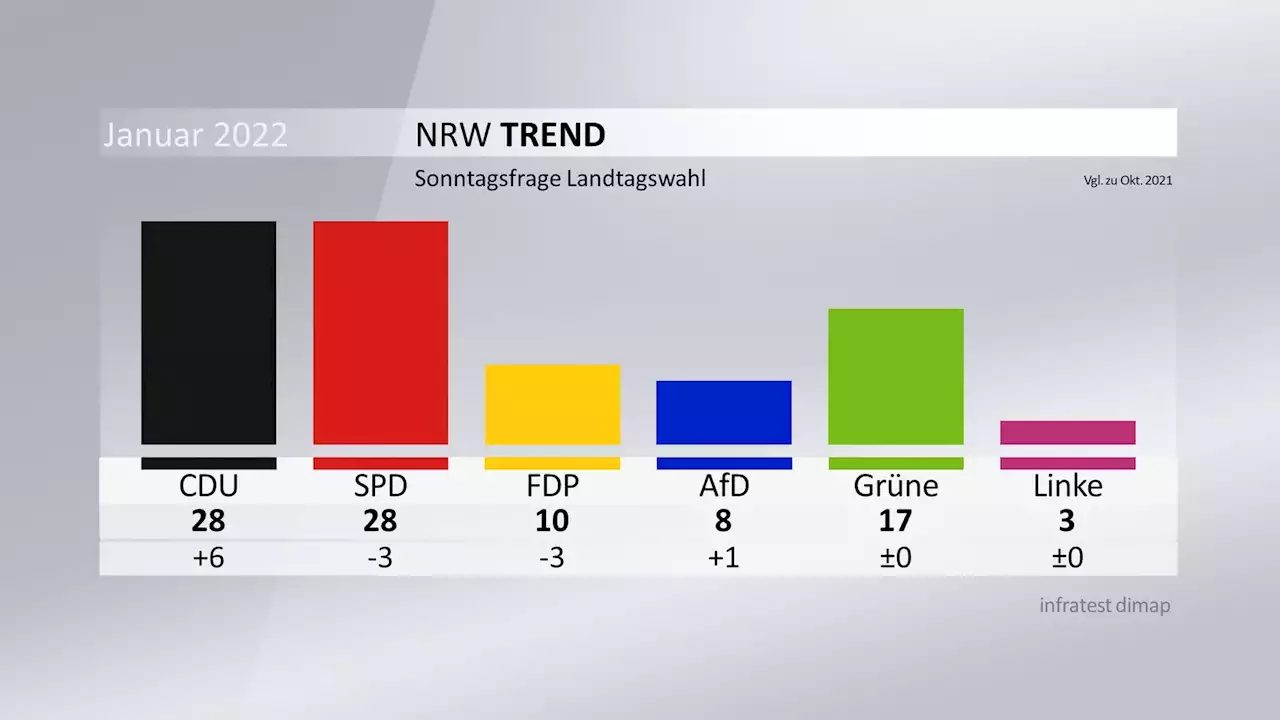 NRW-Trend: CDU zieht mit SPD gleich