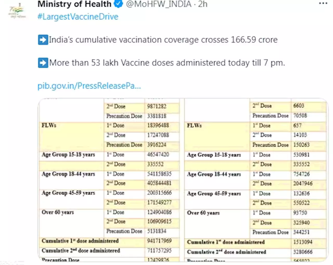 Over 166.59 crore vaccine doses administered