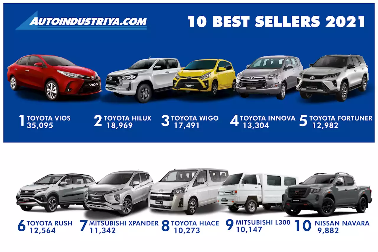 The 10 best-selling cars of 2021 in the Philippines - Auto News