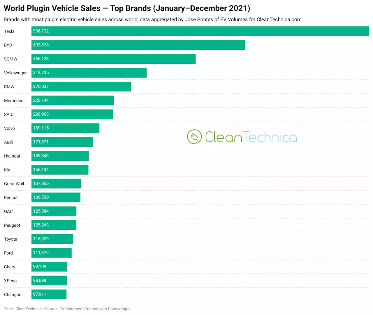 Tesla #1 In World EV Sales In 2021