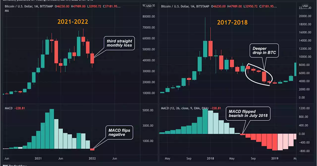 Bitcoin's 'MACD' Indicator Threatens Long Term Bullish Bias as Rate Hike Fears Linger