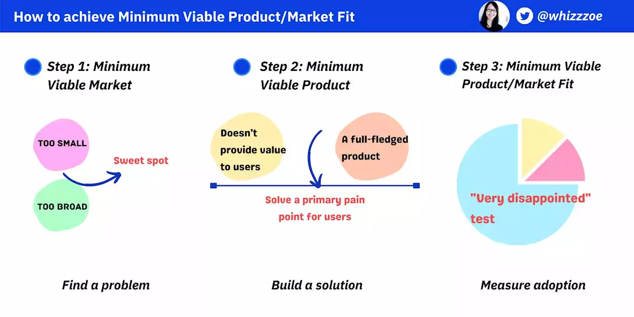 How to Find Minimum Viable Product-Market Fit (PMF) | HackerNoon