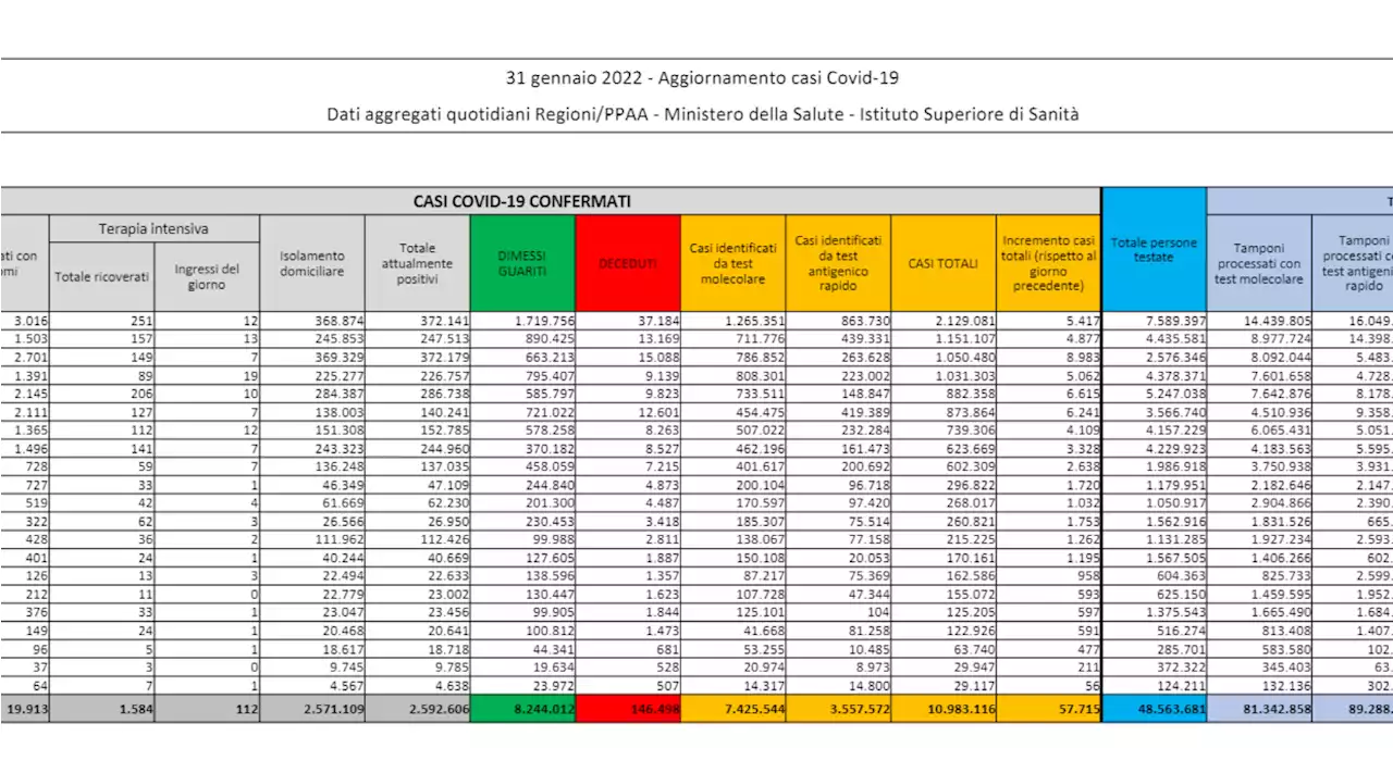 Covid, in Italia 57.715 nuovi casi con 478.314 tamponi e 349 morti