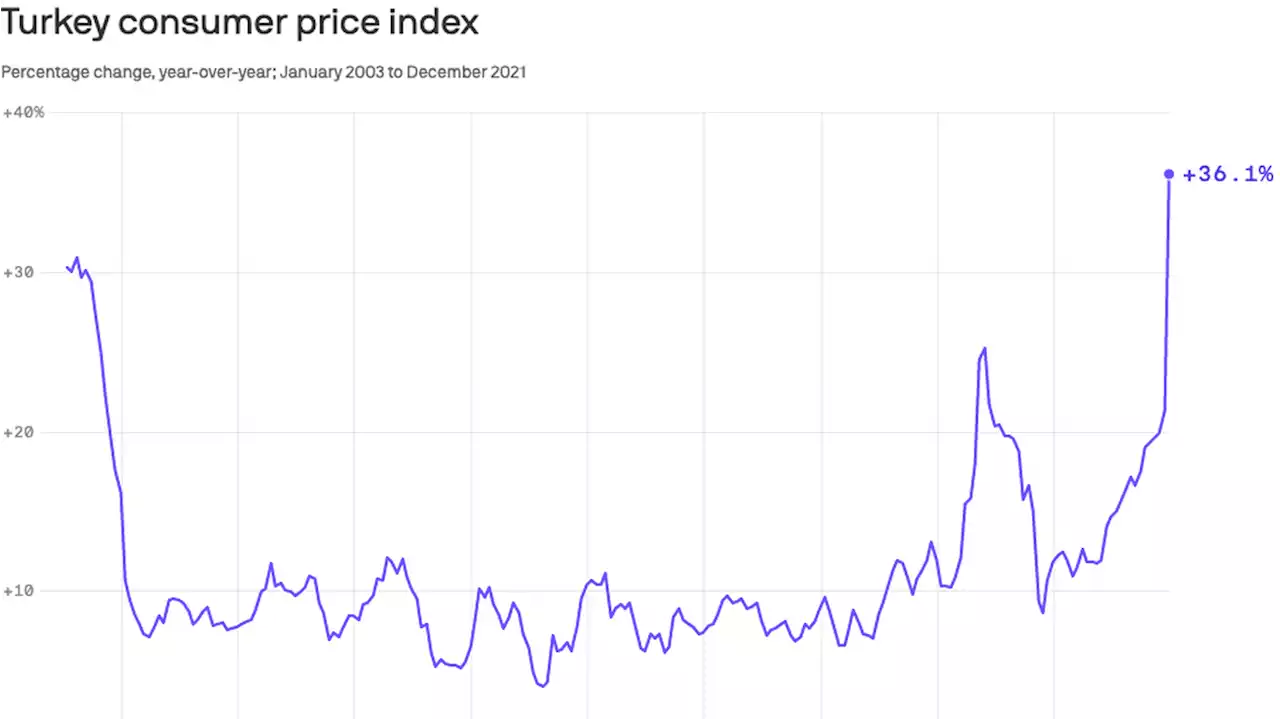 Inflation in Turkey spikes to highest level under Erdoğan