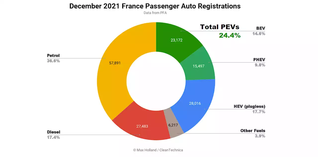 France Plugin EV Share Breaks Records In December