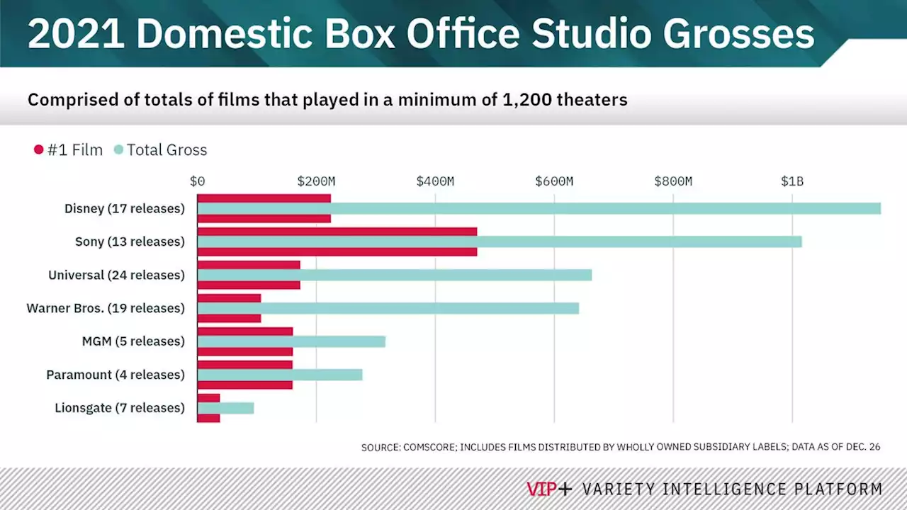 3 Box Office Trends to Expect in 2022