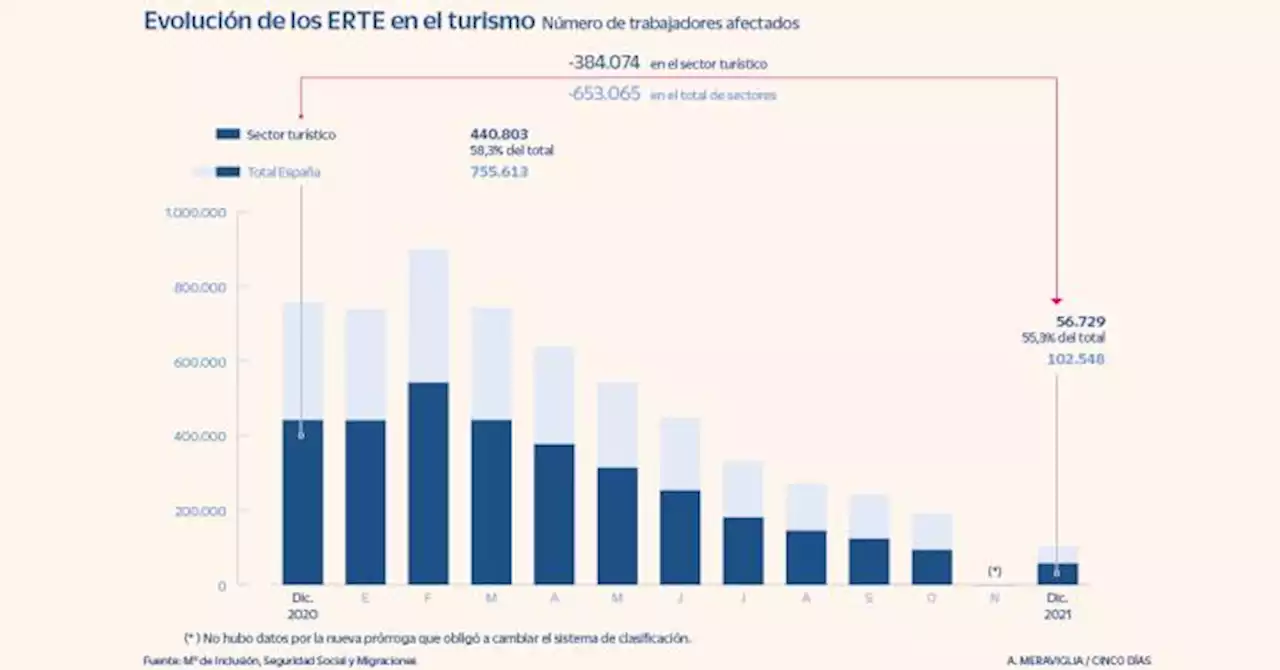 El turismo, la actividad más beneficiada por los ERTE y la más perjudicada por la pandemia