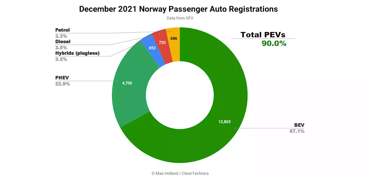 Norway's Plugin EVs Take 90% Share In December — Even Facing One-Off Headwinds