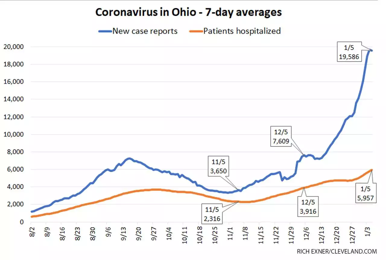 Ohio reports 19,750 more COVID-19 cases: daily coronavirus update for Wednesday, Jan. 5