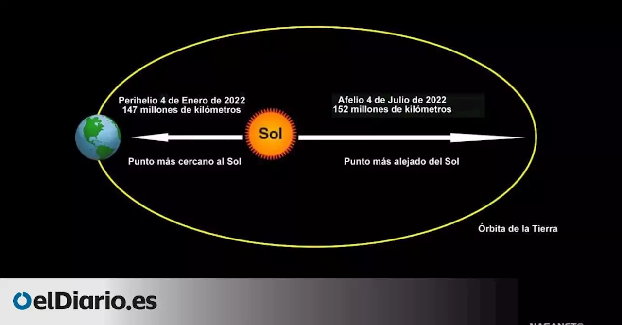 Más cerca del Sol que ningún día del año: la Tierra cruza este martes su perihelio