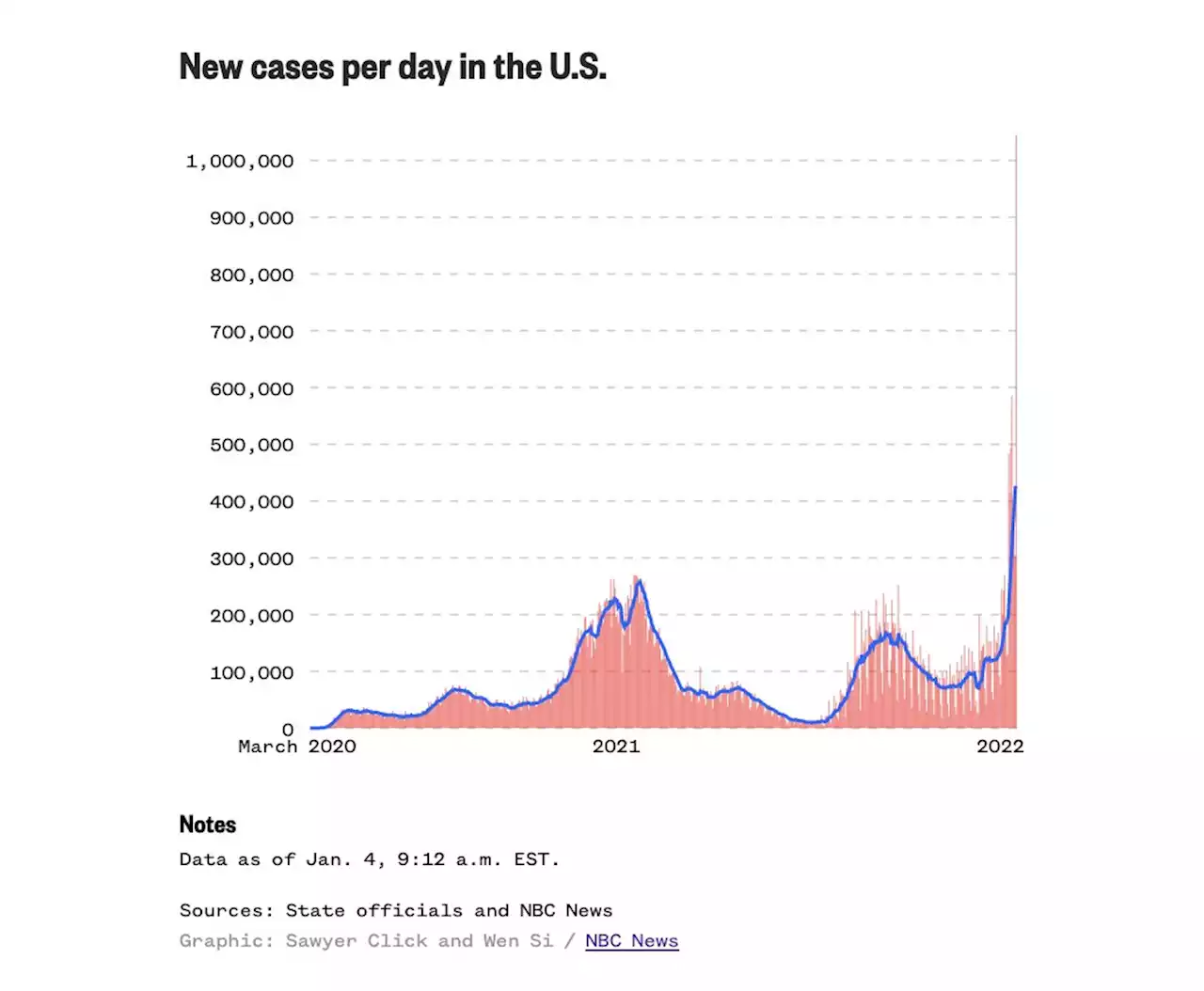 U.S. reaches 1 million daily Covid cases in spread of omicron variant