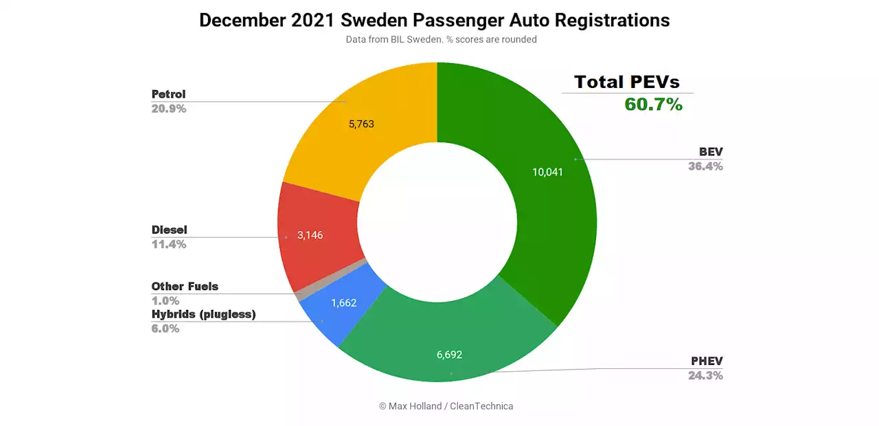 Sweden's Plugin EV Share Breaks New Records