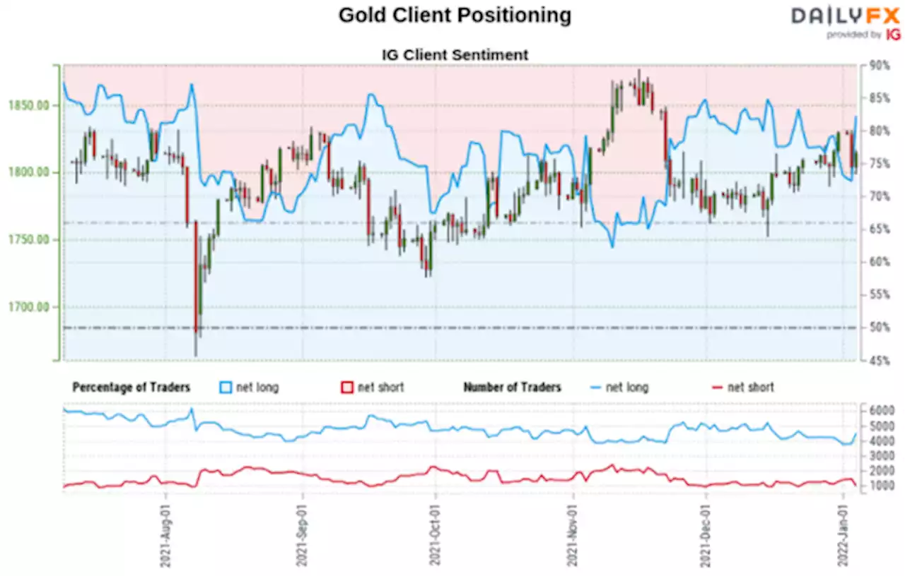 Gold Prices, Dow Jones May Rise if Retail Traders Add Onto Downside Exposure