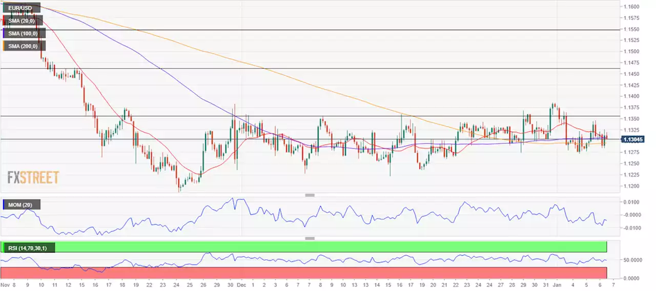 EUR/USD Forecast: Range trading continues post-FOMC Minutes