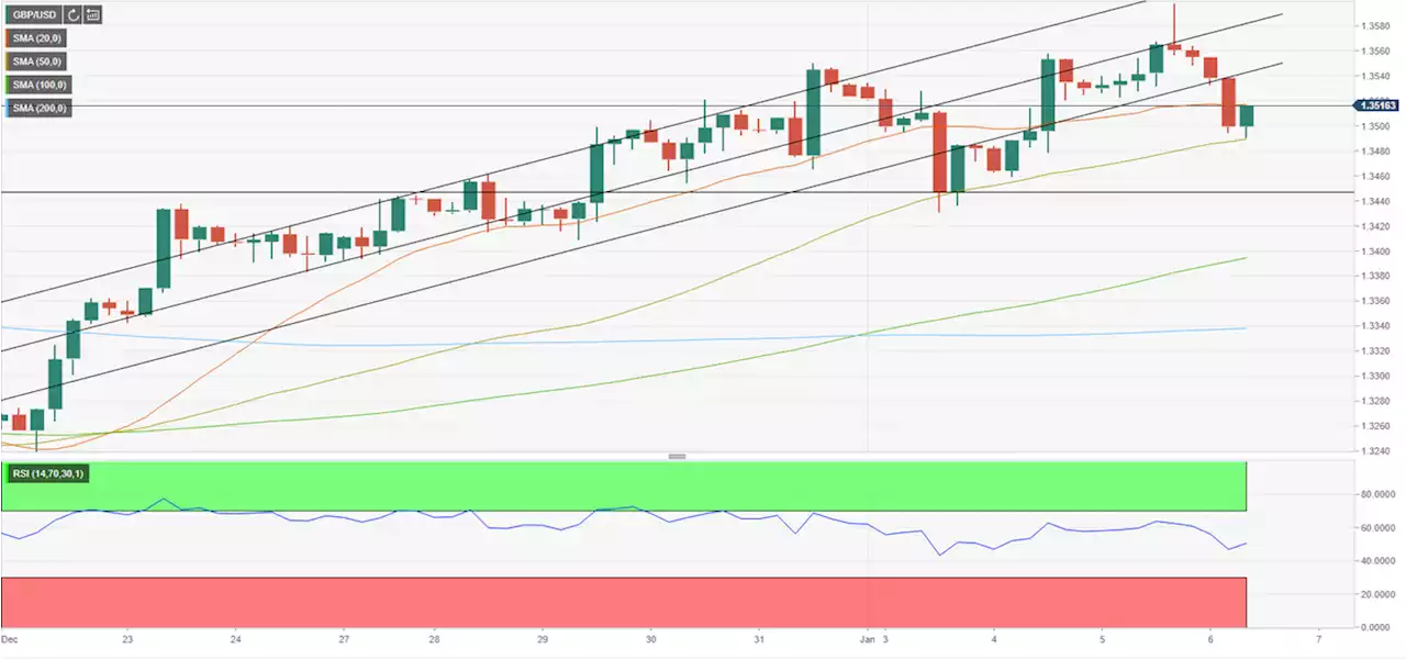 GBP/USD Forecast: Bearish pressure could increase below 1.3480