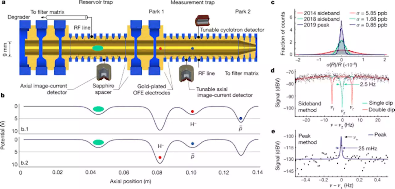 A 16-parts-per-trillion measurement of the antiproton-to-proton charge–mass ratio - Nature