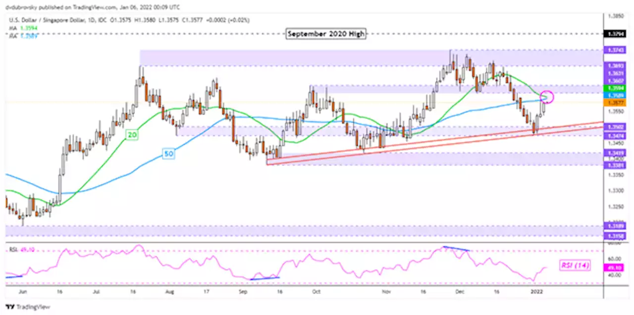 US Dollar Outlook: Back on the Offensive? USD/SGD, USD/THB, USD/IDR, USD/PHP