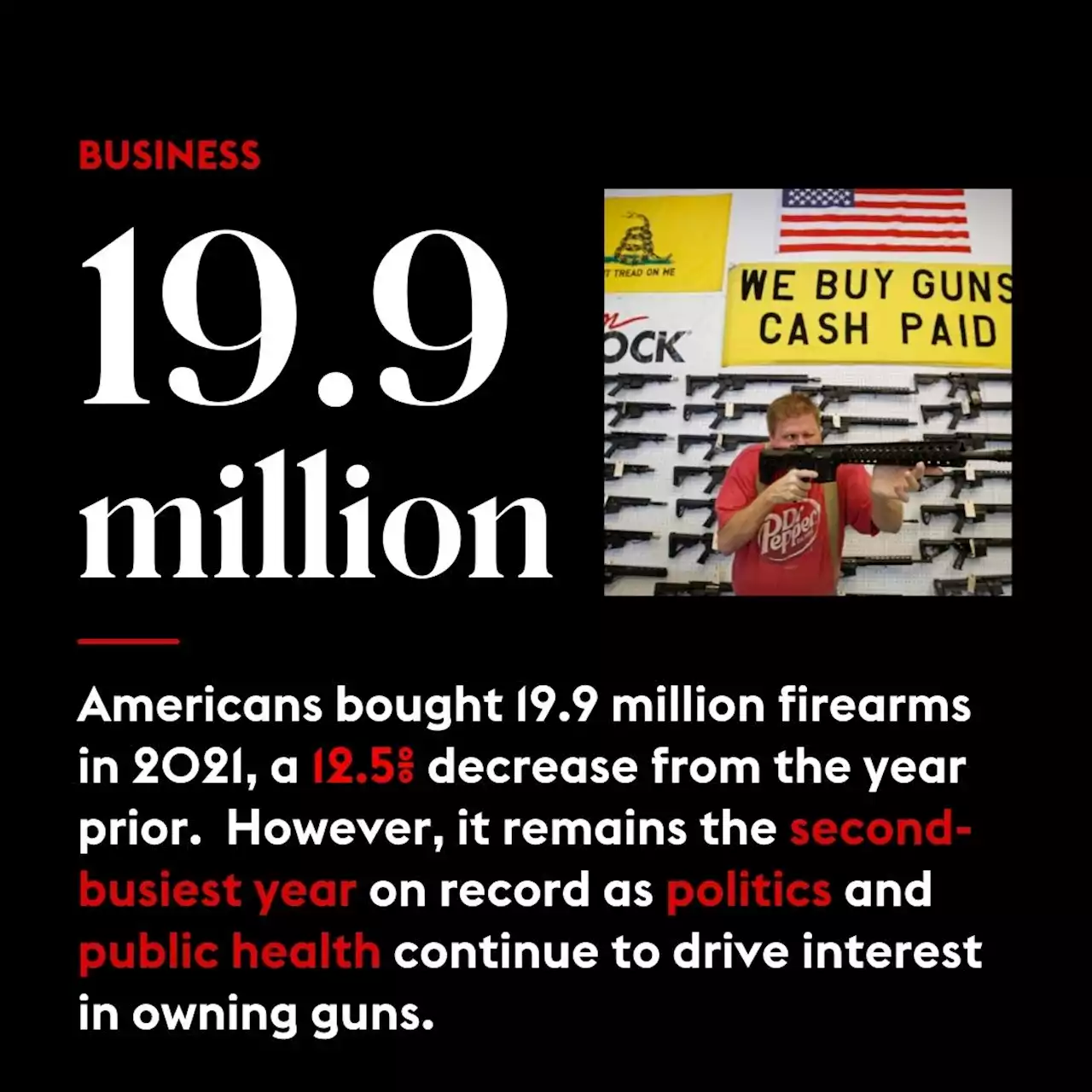 U.S. Bought Almost 20 Million Guns Last Year — Second-Highest Year On Record