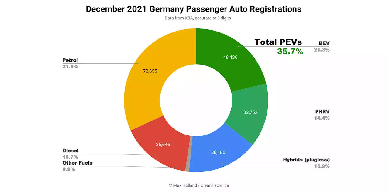 Germany's Plugin EV Share At Record 36% In December