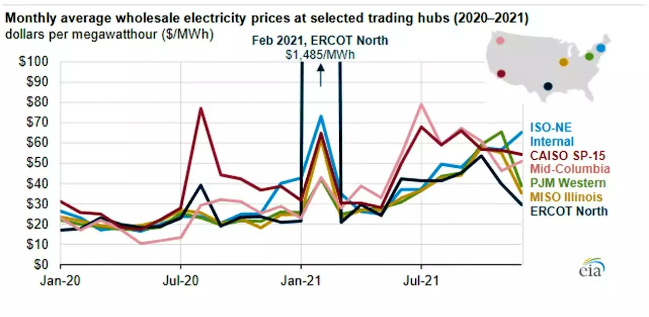 U.S. Wholesale Electricity Prices Higher In 2021 From Higher Natural Gas Prices