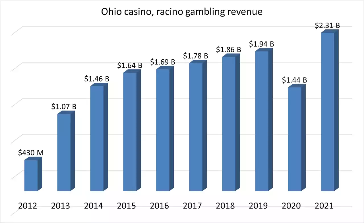 Ohio’s casinos and racinos set record with $2.3 billion in gambling revenue in 2021