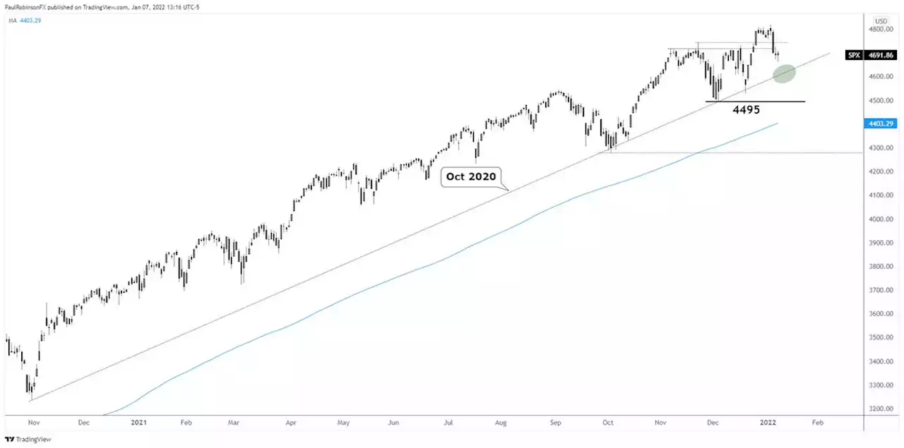 Stock Market Forecast for Next Week: Dipping Towards Big Support