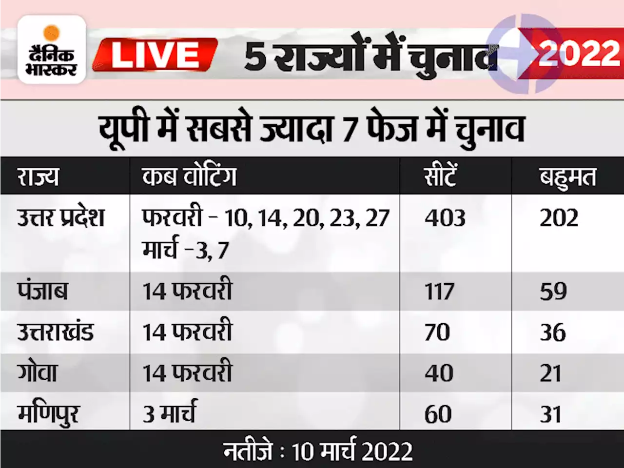 5 राज्यों में चुनाव तारीखों का ऐलान LIVE: 7 चरणों में 5 राज्यों में विधानसभा चुनाव, शुरुआत 10 फरवरी को यूपी से, सभी नतीजे 10 मार्च को