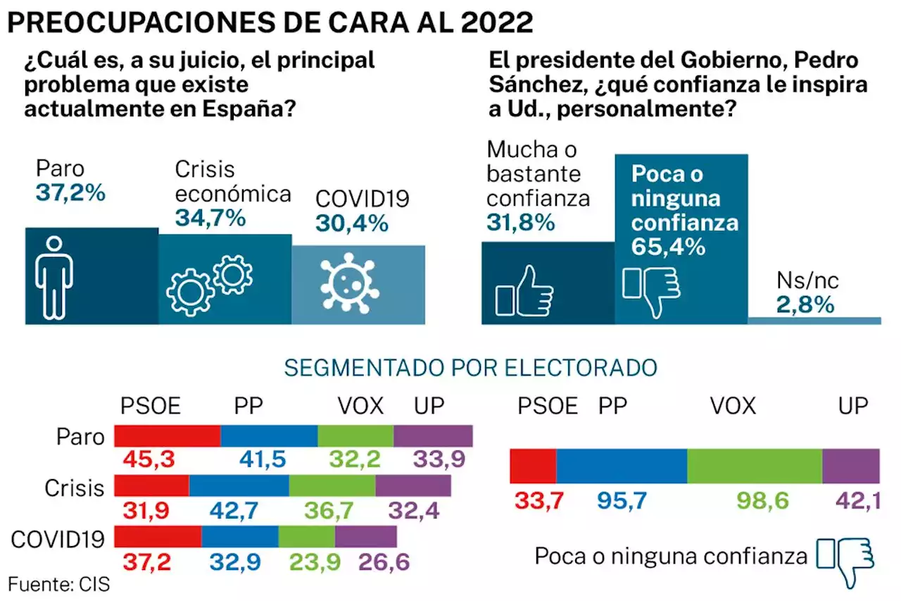 El paro y la crisis económica preocupan a los españoles más que la Covid-19