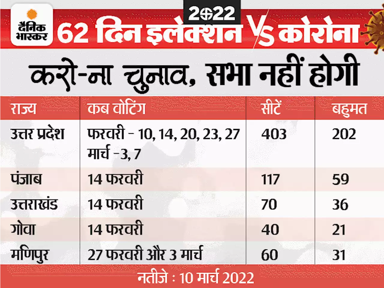 अब देश में चुनावी लहर: UP में 7 चरणों में चुनाव, पंजाब-उत्तराखंड-गोवा में सिंगल फेज; 10 फरवरी को शुरुआत और नतीजे 10 मार्च को