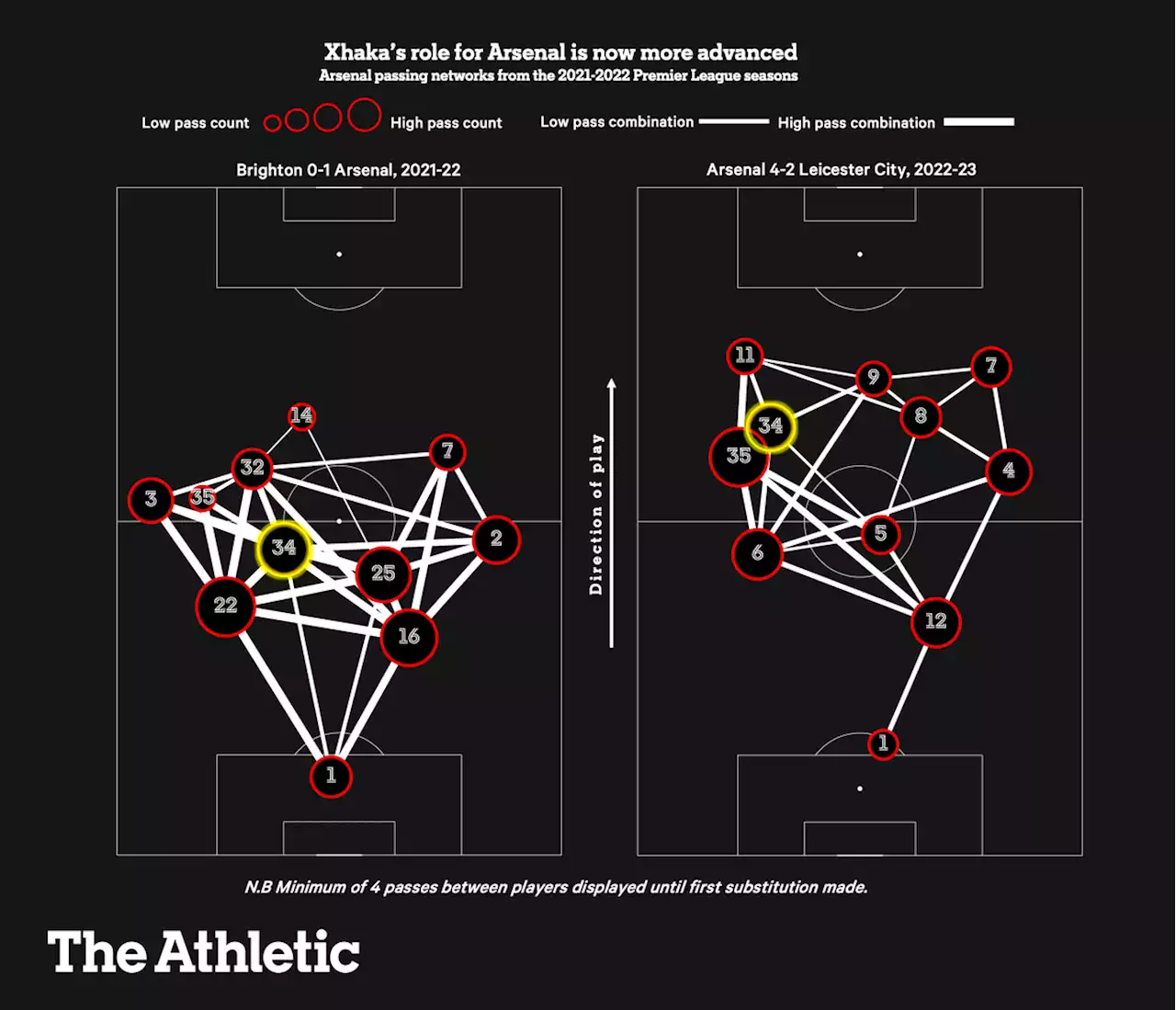 Explaining Granit Xhaka's Arsenal redemption arc