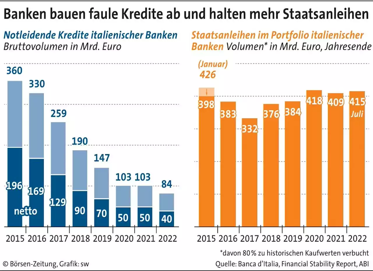 Italiens Banken sind heute stabiler | Börsen-Zeitung