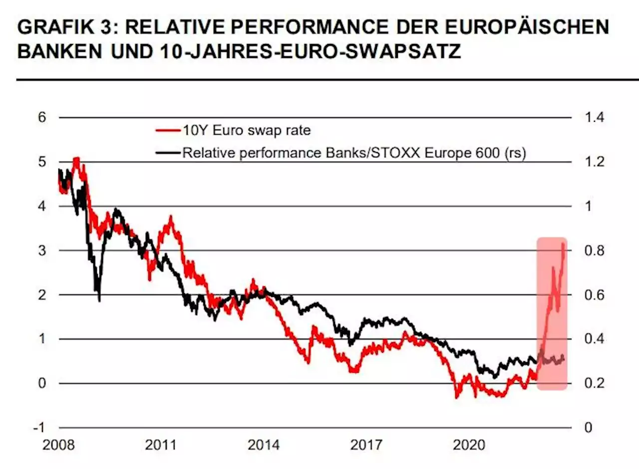 Der Chart des Tages – Banken in der Bredouille