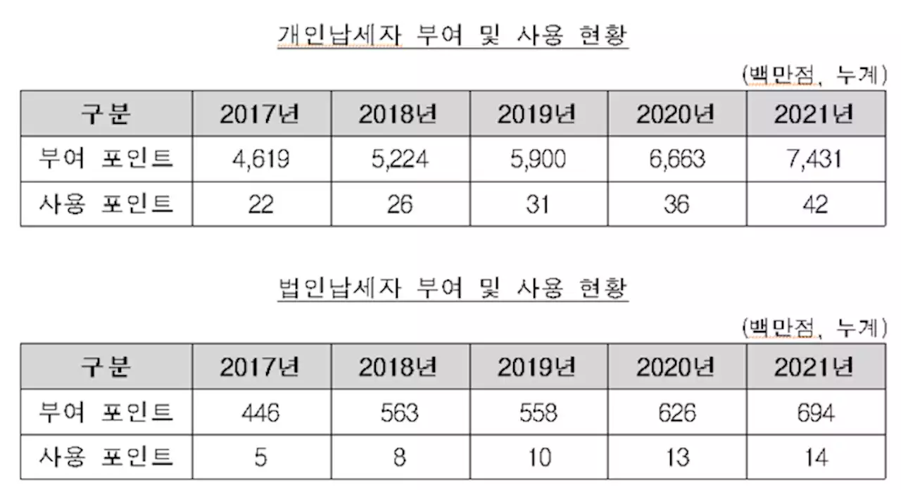 [단독]몰라서 못 쓰는 ‘세금포인트’ 혜택···지난해 누적 사용률 0.57%