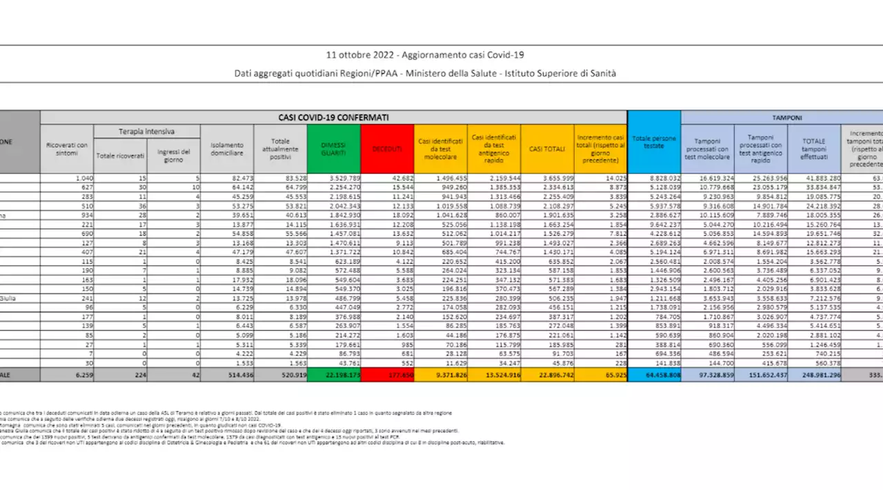 Covid, 65.925 nuovi casi con 333.204 tamponi e altri 80 decessi