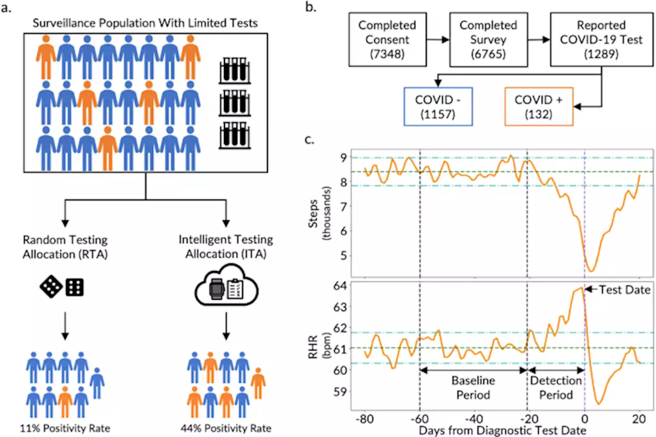 A method for intelligent allocation of diagnostic testing by leveraging data from commercial wearable devices: a case study on COVID-19 - npj Digital Medicine