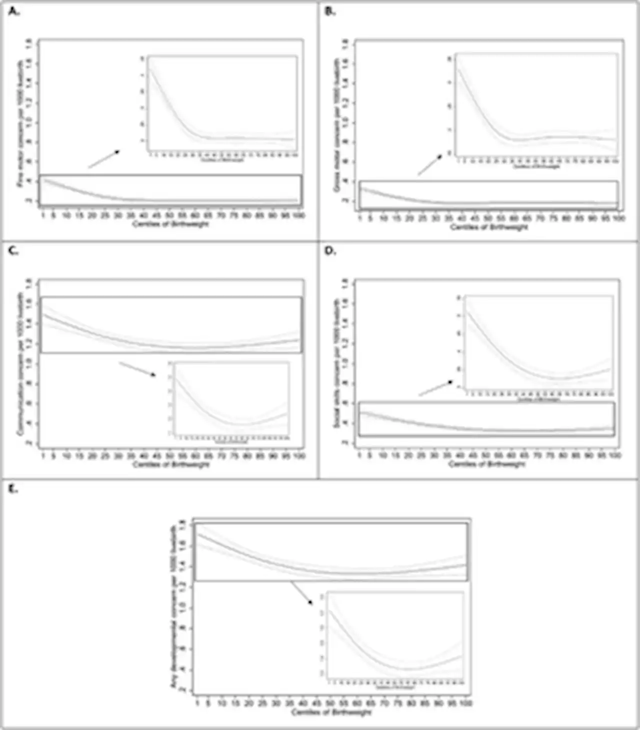 Association of birthweight centiles and early childhood development of singleton infants born from 37 weeks of gestation in Scotland: A population-based cohort study