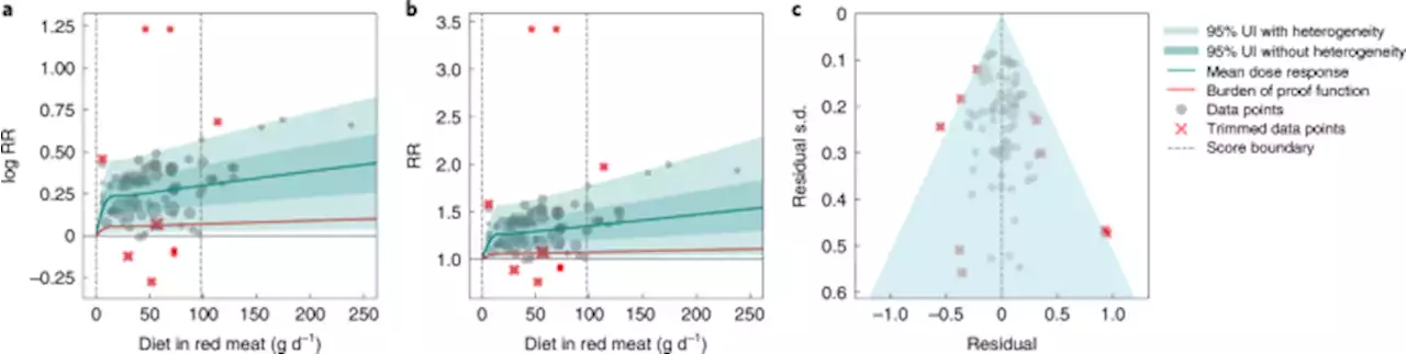 Health effects associated with consumption of unprocessed red meat: a Burden of Proof study - Nature Medicine