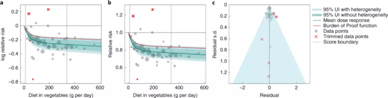 Health effects associated with vegetable consumption: a Burden of Proof study - Nature Medicine