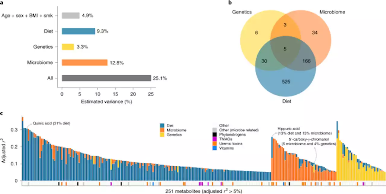 Influence of the microbiome, diet and genetics on inter-individual variation in the human plasma metabolome - Nature Medicine