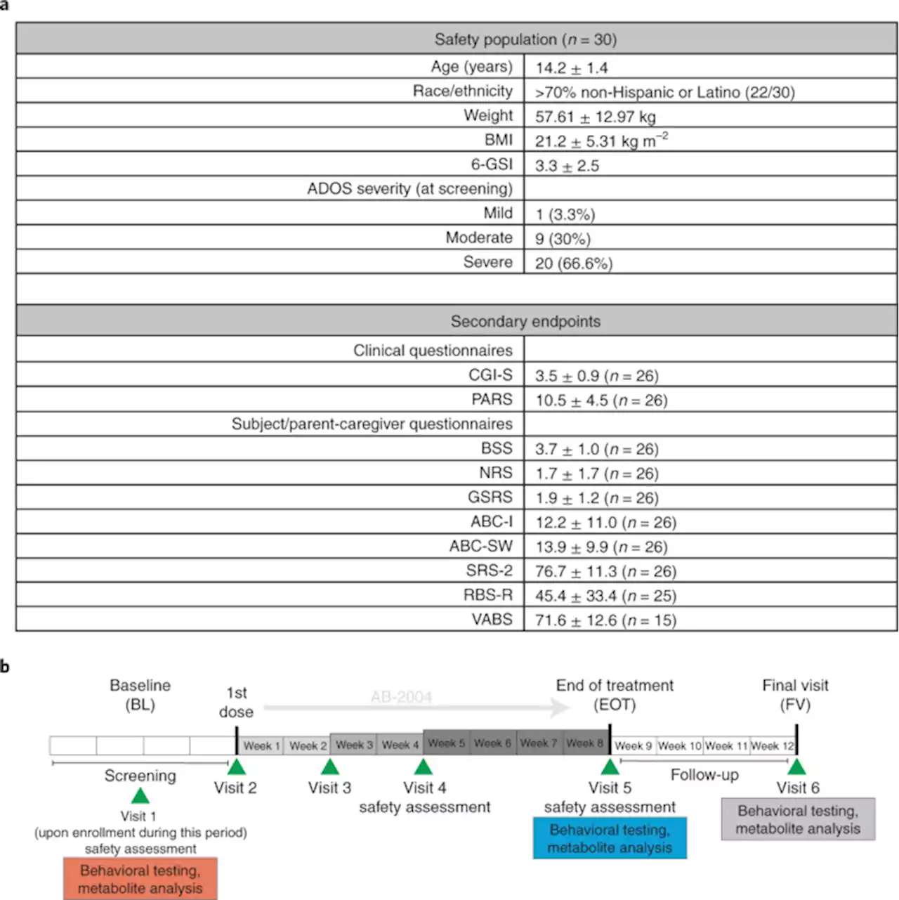 Safety and target engagement of an oral small-molecule sequestrant in adolescents with autism spectrum disorder: an open-label phase 1b/2a trial - Nature Medicine