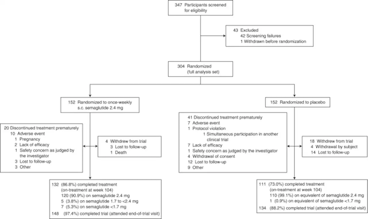 Two-year effects of semaglutide in adults with overweight or obesity: the STEP 5 trial - Nature Medicine