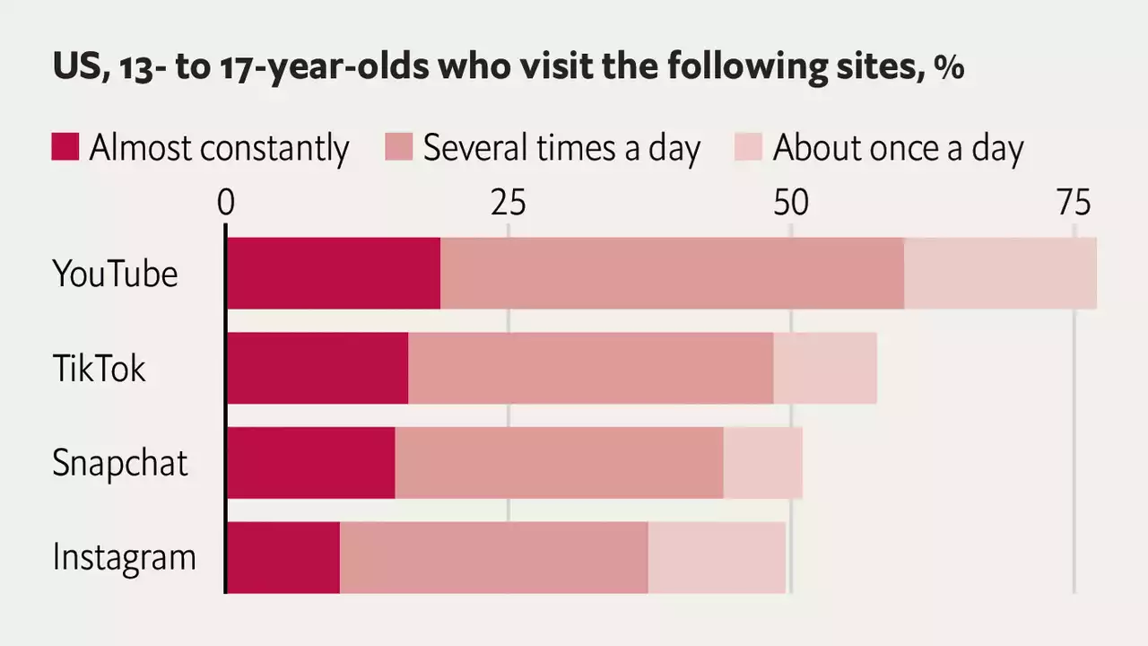 Does Gen Z spend too much time on social media?