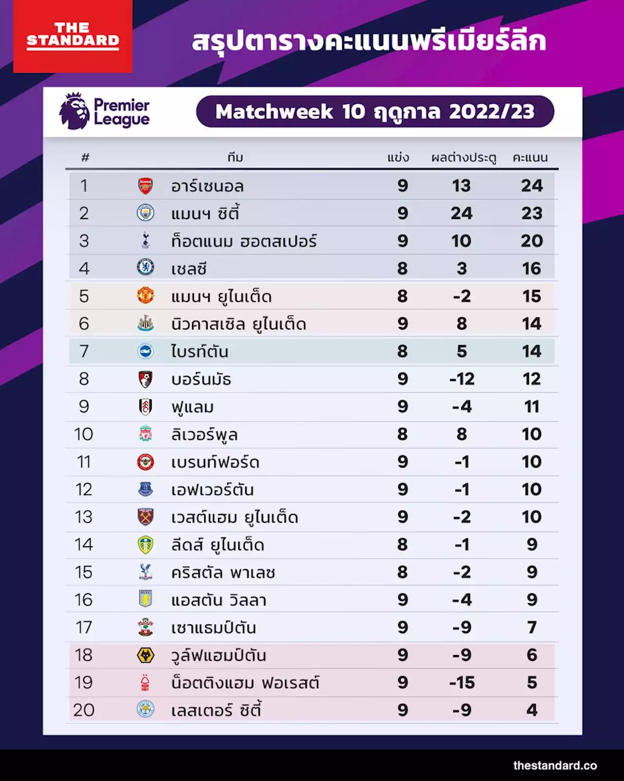 สรุปตารางคะแนนพรีเมียร์ลีก หลังจบ MATCH WEEK 10 ของฤดูกาล 2022/23 – THE STANDARD