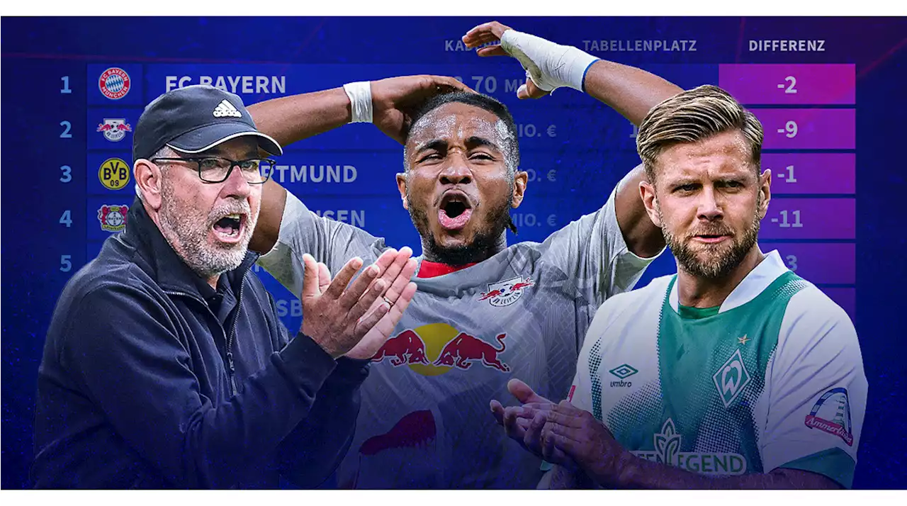 Kaderwert vs. Ligarang: Union & Werder weisen größte Differenz auf – Bayer und RB enttäuschen