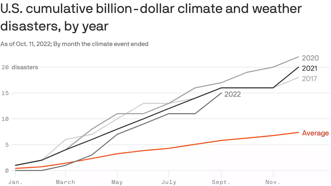 Billion-dollar weather disasters now happen once every 18 days