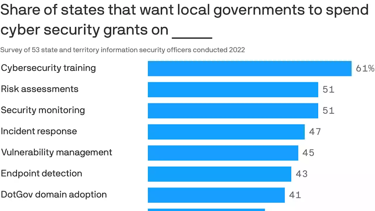 States look to spend new federal cyber funds on training programs, security monitoring tools