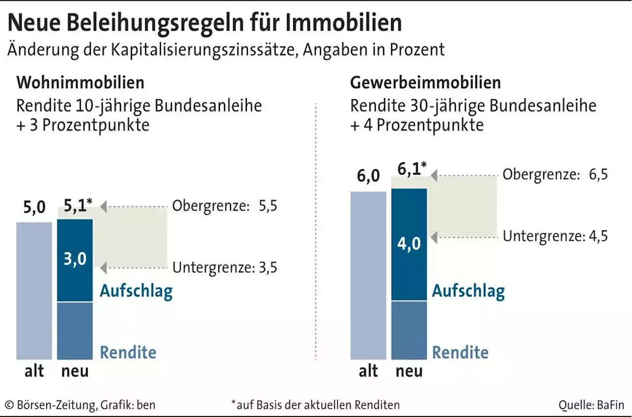 Kapitalisierungs­zinsen bleiben hoch | Börsen-Zeitung