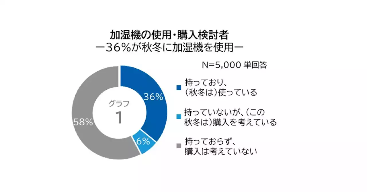 約4人に1人が「加湿機の手入れをほとんどしていない」- パナソニック調査 - トピックス｜Infoseekニュース