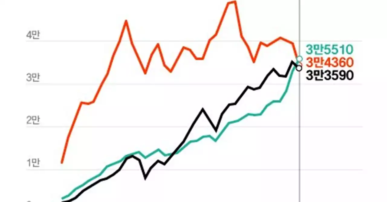 1인당 GDP, 한일 격차 불과 770달러...그새 대만은 한일 추월 | 중앙일보